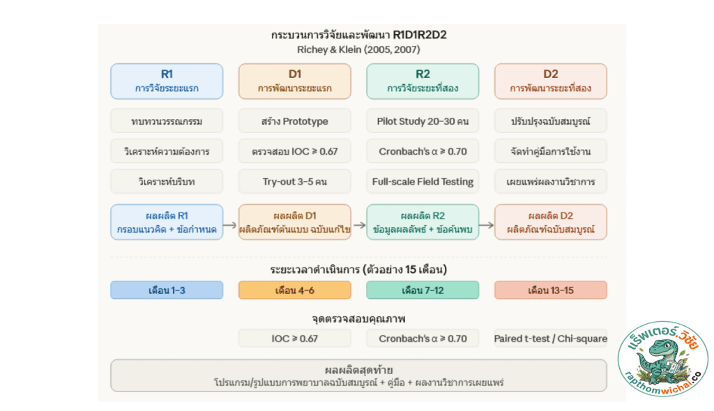 รับทำวิจัยสุขภาพ rapthomwichaird